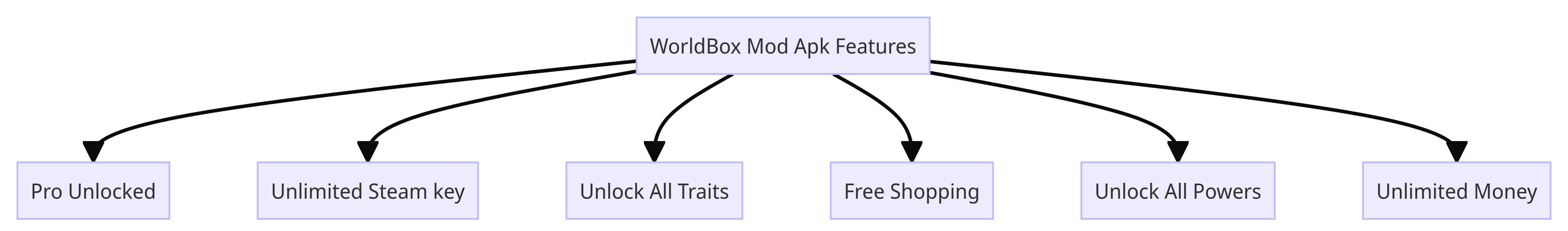 WorldBox Mod Apk Features