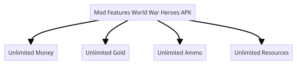 Mod Features World War Heroes APK
